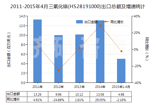 2011-2015年4月三氧化鉻(HS28191000)出口總額及增速統(tǒng)計